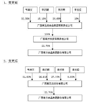 廣西南方食品集團股份有限公司 立足區域特色，打造食品產業新標桿